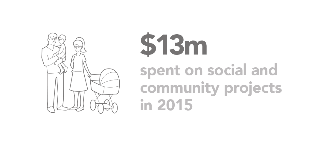 13m USD spent on social and community projects in 2015