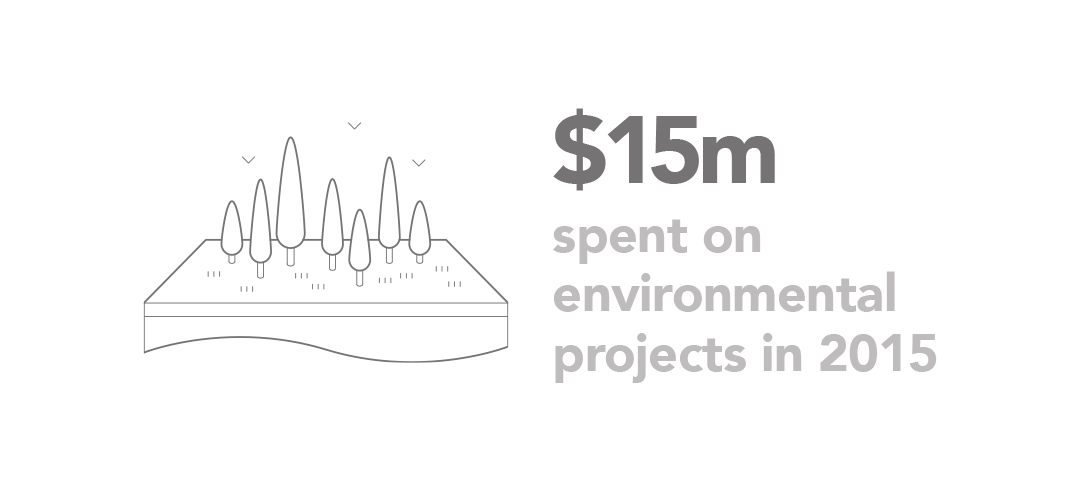 15m USD spent on environmental projects in 2015